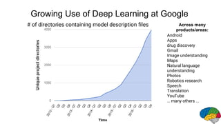 Growing Use of Deep Learning at Google
Android
Apps
drug discovery
Gmail
Image understanding
Maps
Natural language
understanding
Photos
Robotics research
Speech
Translation
YouTube
… many others ...
Across many
products/areas:
# of directories containing model description files
 