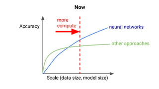 more
computeAccuracy
Scale (data size, model size)
neural networks
other approaches
Now
 