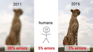 2016
3% errors
2011
5% errors
humans
26% errors
 