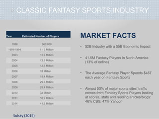 » CLASSIC FANTASY SPORTS INDUSTRY
MARKET FACTS
• $2B Industry with a $5B Economic Impact
• 41.5M Fantasy Players in North America
(13% of online)
• The Average Fantasy Player Spends $467
each year on Fantasy Sports
• Almost 50% of major sports sites’ traffic
comes from Fantasy Sports Players looking
at scores, stats and reading articles/blogs:
46% CBS, 47% Yahoo!
Year Estimated Number of Players
1988 500,000
1991-1994 1 - 3 Million
2003 15.2 Million
2004 13.5 Million
2005 12.6 Million
2006 18 Million
2007 19.4 Million
2008 29.9 Million
2009 28.4 Million
2010 32 Million
2011 35.9 Million
2014 41.5 Million
Sulsky (2015)
 
