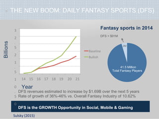 » THE NEW BOOM: DAILY FANTASY SPORTS (DFS)
41.5 Million
Total Fantasy Players
2M
Fantasy sports in 2014
DFS = $91M
3
2
.
5
2
1
.
5
1
0
.
5
0
Baseline
Bullish
14 15 16 17
Year
18 19 20 21
DFS revenues estimated to increase by $1.69B over the next 5 years
Rate of growth of 36%-46% vs. Overall Fantasy Industry of 10.62%
DFS is the GROWTH Opportunity in Social, Mobile & Gaming
Sulsky (2015)
 