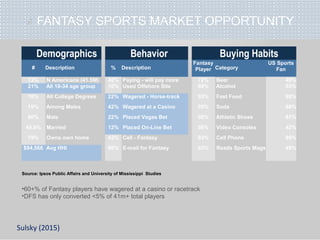 » FANTASY SPORTS MARKET OPPORTUNITY
Source: Ipsos Public Affairs and University of Mississippi Studies
•60+% of Fantasy players have wagered at a casino or racetrack
•DFS has only converted <5% of 41m+ total players
Demographics
# Description
13% N Americans (41.5M)
21% All 18-34 age group
18% All College Degrees
19% Among Males
80% Male
49.9% Married
79% Owns own home
$94,566 Avg HHI
Behavior
% Description
40% Paying - will pay more
10% Used Offshore Site
22% Wagered - Horse-track
42% Wagered at a Casino
22% Placed Vegas Bet
12% Placed On-Line Bet
42% Cell - Fantasy
96% E-mail for Fantasy
Buying Habits
Fantasy
Player Category
US Sports
Fan
72% Beer 49%
69% Alcohol 53%
93% Fast Food 86%
95% Soda 88%
90% Athletic Shoes 81%
58% Video Consoles 42%
93% Cell Phone 89%
63% Reads Sports Mags 49%
Sulsky (2015)
 