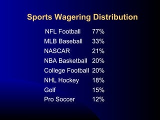 NFL Football 77%
MLB Baseball 33%
NASCAR 21%
NBA Basketball 20%
College Football 20%
NHL Hockey 18%
Golf 15%
Pro Soccer 12%
Sports Wagering Distribution
 