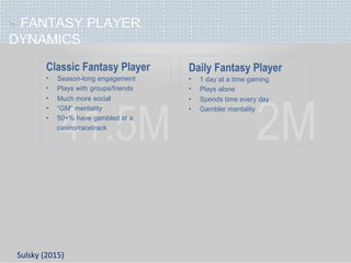 » FANTASY PLAYER
DYNAMICS
41.5M
Classic Fantasy Player
“GM” mentality
• Season-long engagement
• Plays with groups/friends
• Much more social
•
• 50+% have gambled at a
casino/racetrack
2M
Daily Fantasy Player
Spends time every day
• 1 day at a time gaming
• Plays alone
•
• Gambler mentality
Sulsky (2015)
 