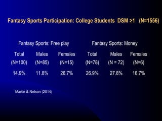 Martin & Nelson (2014)
Fantasy Sports Participation: College Students DSM >1 (N=1556)
Fantasy Sports: Free play Fantasy Sports: Money
Total
(N=100)
Males
(N=85)
Females
(N=15)
Total
(N=78)
Males
(N = 72)
Females
(N=6)
14.9% 11.8% 26.7% 26.9% 27.8% 16.7%
 