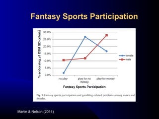 Martin & Nelson (2014)
Fantasy Sports Participation
 