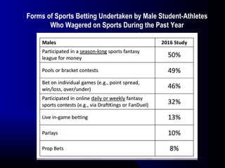 Forms of Sports Betting Undertaken by Male Student-Athletes
Who Wagered on Sports During the Past Year
 