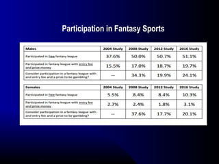 Participation in Fantasy Sports
 