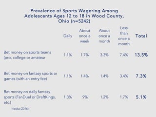 Daily
About
once a
week
About
once a
month
Less
than
once a
month
Total
Bet money on sports teams
(pro, college or amateur
1.1% 1.7% 3.3% 7.4% 13.5%
Bet money on fantasy sports or
games (with an entry fee)
1.1% 1.4% 1.4% 3.4% 7.3%
Bet money on daily fantasy
sports (FanDuel or DraftKings,
etc.)
1.3% .9% 1.2% 1.7% 5.1%
Prevalence of Sports Wagering Among
Adolescents Ages 12 to 18 in Wood County,
Ohio (n=5242)
Ivoska (2016)
 
