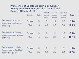 Gender Daily
About
once a
week
About
once a
month
Less than
once a
month
Total
Bet money on sports
teams (pro, college, or
amateur)
Female
Male
.3
1.8
.3
3.0
1.4
5.4
5.0
9.8
7.0%
20.0%
Bet money on fantasy
sports or games (with an
entry fee)
Female
Male
.3
1.9
.1
2.6
.2
2.7
1.7
4.9
2.3%
12.1%
Bet or wager on daily
fantasy sports (FanDuel
or DraftKings, etc.)
Female
Male
.3
2.2
0
1.8
.2
2.3
.9
2.4
1.4%
8.7%
Prevalence of Sports Wagering by Gender
Among Adolescents Ages 12 to 18 in Wood
County, Ohio (n=5183)
 