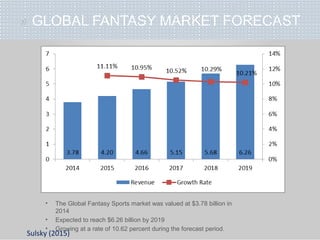 » GLOBAL FANTASY MARKET FORECAST
• The Global Fantasy Sports market was valued at $3.78 billion in
2014
• Expected to reach $6.26 billion by 2019
• Growing at a rate of 10.62 percent during the forecast period.
Sulsky (2015)
 