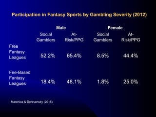 Male Female
Social 
Gamblers
At-
Risk/PPG
Social 
Gamblers
At-
Risk/PPG
Free 
Fantasy 
Leagues 52.2% 65.4% 8.5% 44.4%
Fee-Based 
Fantasy 
Leagues 18.4% 48.1% 1.8% 25.0%
Participation in Fantasy Sports by Gambling Severity (2012)
Marchica & Derevensky (2015)
 