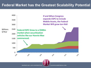 Federal Market has the Greatest Scalability PotentialIf and When Congress expands ESPC to include Mobile Assets, the Federal Market Will grow ten-fold Millions $/YearFederal ESPC Grew to a $500m market when securitization vehicles like our Hannie Mae commenced.