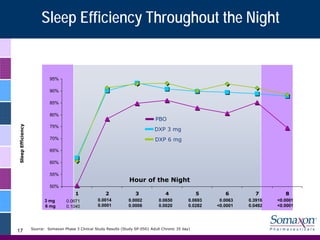 Sleep Efficiency Throughout the Night


                            95%

                            90%

                            85%

                            80%
                                                                                   PBO
Sleep Efficiency




                            75%
                                                                                   DXP 3 mg
                            70%                                                    DXP 6 mg
                            65%

                            60%

                            55%
                                                                      Hour of the Night
                            50%
                                          1              2               3               4               5       6        7         8
                          3 mg       0.0671          0.0014          0.0002          0.0650          0.0693    0.0063   0.3916   <0.0001
                          6 mg       0.1040          0.0001          0.0006          0.0020          0.0282   <0.0001   0.0492   <0.0001




                   Source: Somaxon Phase 3 Clinical Study Results (Study SP-0501 Adult Chronic 35 day)
17
 