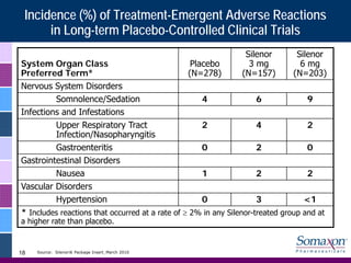 Incidence (%) of Treatment-Emergent Adverse Reactions
      in Long-term Placebo-Controlled Clinical Trials
                                                                 Silenor       Silenor
System Organ Class                                Placebo         3 mg          6 mg
Preferred Term*                                  (N=278)        (N=157)       (N=203)
Nervous System Disorders
         Somnolence/Sedation                         4               6             9
Infections and Infestations
         Upper Respiratory Tract                     2               4             2
         Infection/Nasopharyngitis
         Gastroenteritis                             0               2             0
Gastrointestinal Disorders
         Nausea                                      1               2             2
Vascular Disorders
         Hypertension                                0               3            <1
* Includes reactions that occurred at a rate of ≥ 2% in any Silenor-treated group and at
a higher rate than placebo.


18   Source: Silenor® Package Insert_March 2010
 