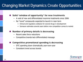 Changing Market Dynamics Create Opportunities

      Solid “window of opportunity” for new treatments
      – A void of new and differentiated insomnia treatments since 2006
      – No “novel” compounds expected to launch in near term
          • Clinical and regulatory setbacks for several drugs in development
          • Somaxon estimates several years before new competition comes to market


      Number of primary details is decreasing
      – Recent sales force reductions
      – Competitive brands lack differentiated message

      Competitive promotional spending is decreasing
      – DTC spending down dramatically year-over-year
      – Consistent trend across brands




 21
 