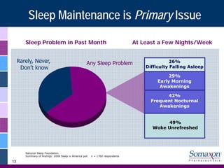 Sleep Maintenance is Primary Issue

        Sleep Problem in Past Month                                               At Least a Few Nights/Week


     Rarely, Never,                                   Any Sleep Problem                          26%
      Don’t know                                                                      Difficulty Falling Asleep

                             65%                                                                29%
                                                                                           Early Morning
                                                                                            Awakenings

                                                                                              42%
                                                                                        Frequent Nocturnal
                                        35%                                                Awakenings


                                                                                             49%
                                                                                        Woke Unrefreshed




        National Sleep Foundation.
        Summary of findings: 2008 Sleep in America poll.   n = 1760 respondents

13
 