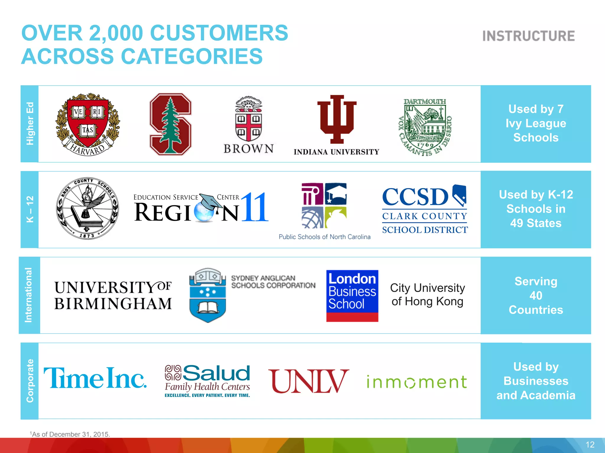 OVER 2,000 CUSTOMERS
ACROSS CATEGORIES
HigherEdK–12InternationalCorporate
City University
of Hong Kong
Used by 7
Ivy League
Schools
Used by K-12
Schools in
49 States
Serving
40
Countries
Used by
Businesses
and Academia
1As of December 31, 2015.
12
 