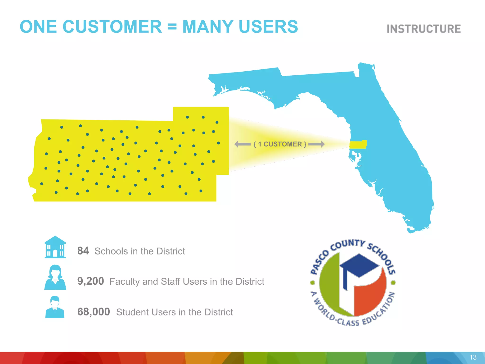 ONE CUSTOMER = MANY USERS
84 Schools in the District
9,200 Faculty and Staff Users in the District
68,000 Student Users in the District
{ 1 CUSTOMER }
13
 