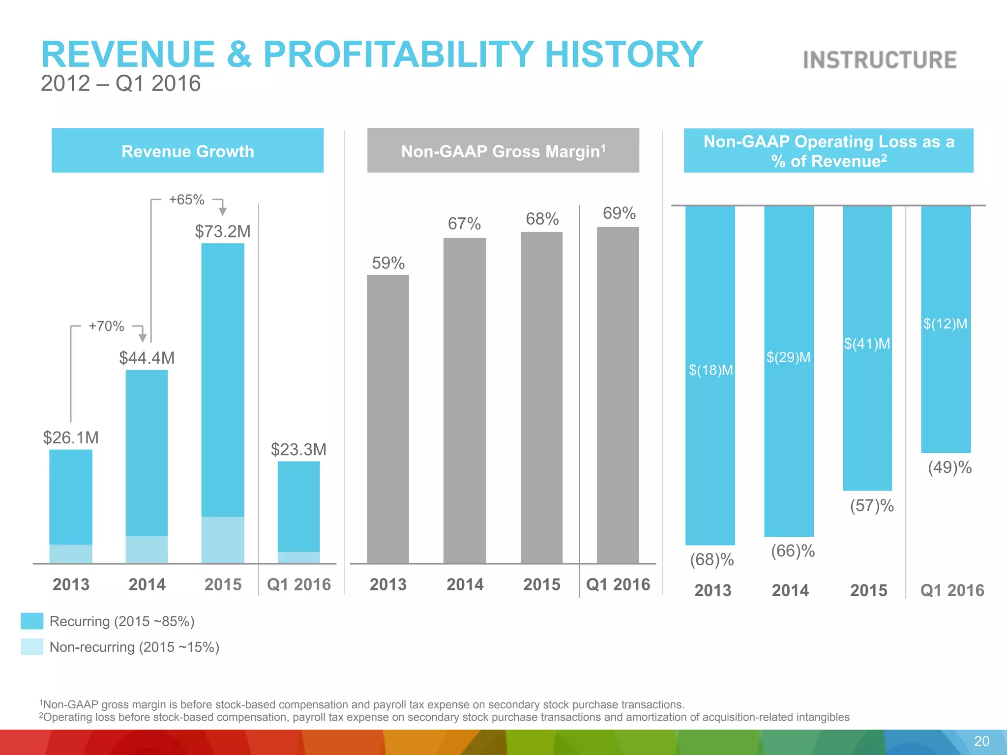 Non-GAAP Operating Loss as a
% of Revenue2Revenue Growth
REVENUE & PROFITABILITY HISTORY
2012 – Q1 2016
1Non-GAAP gross margin is before stock-based compensation and payroll tax expense on secondary stock purchase transactions.
2Operating loss before stock-based compensation, payroll tax expense on secondary stock purchase transactions and amortization of acquisition-related intangibles
Non-GAAP Gross Margin1
Q1 20162015201420132015 Q1 201620142013
$(18)M
$(29)M
20152014
$23.3M
2013
$73.2M
$26.1M
$44.4M
+70%
+65%
Q1 2016
$(41)M
20
59%
67% 68%
(68)%
(66)%
(57)%
Recurring (2015 ~85%)
Non-recurring (2015 ~15%)
69%
(49)%
$(12)M
 