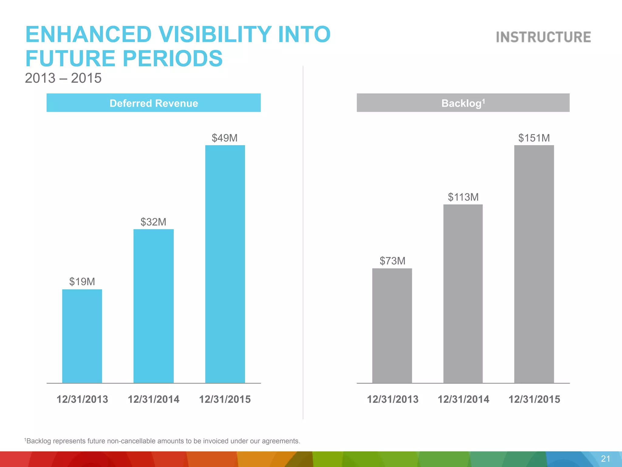 ENHANCED VISIBILITY INTO
FUTURE PERIODS
2013 – 2015
Backlog1Deferred Revenue
12/31/2015
$151M
12/31/2014
$113M
$73M
12/31/201312/31/2013 12/31/2015
$32M
12/31/2014
$49M
$19M
1Backlog represents future non-cancellable amounts to be invoiced under our agreements.
21
 