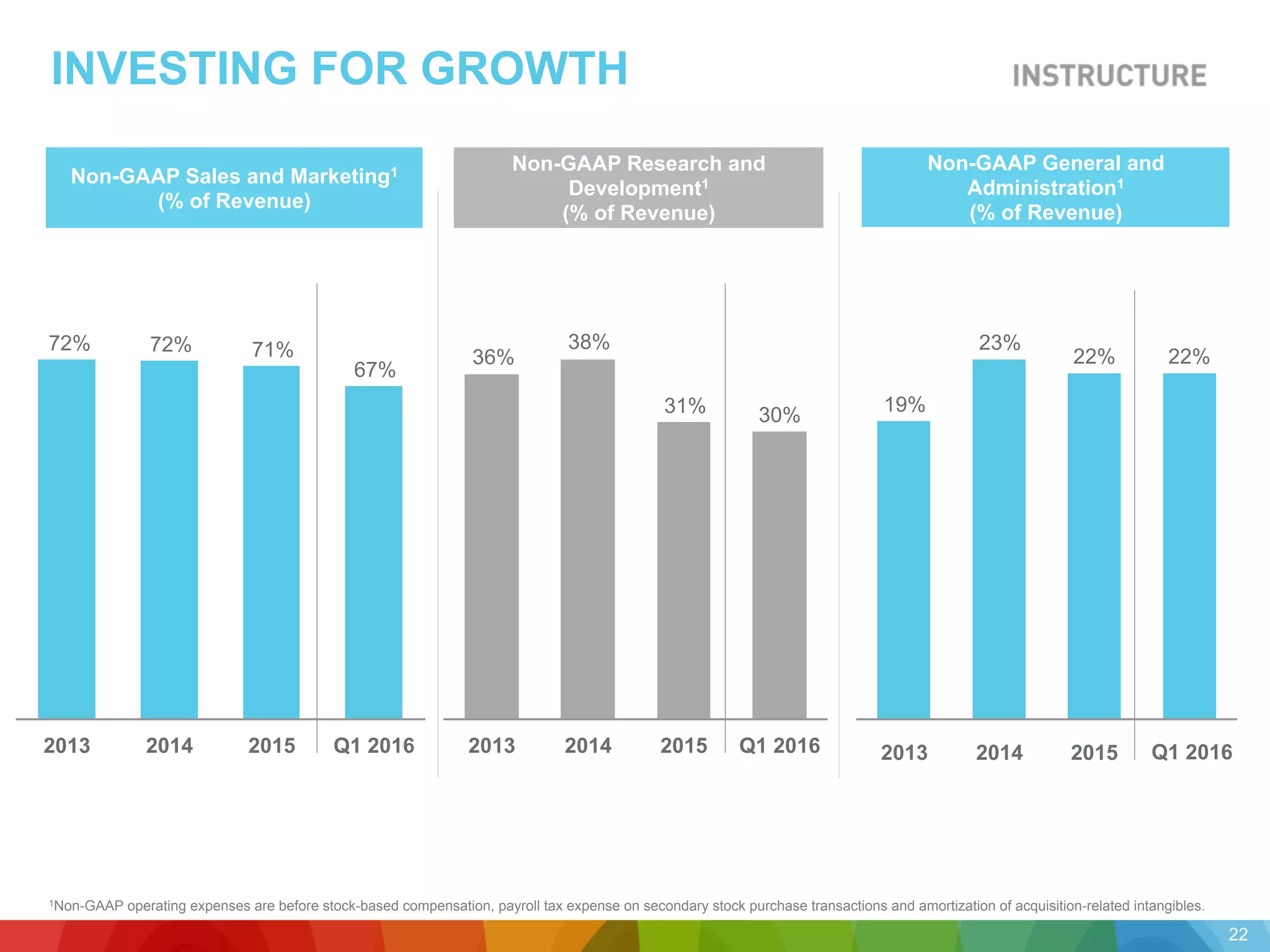 Non-GAAP General and
Administration1
(% of Revenue)
Non-GAAP Sales and Marketing1
(% of Revenue)
INVESTING FOR GROWTH
1Non-GAAP operating expenses are before stock-based compensation, payroll tax expense on secondary stock purchase transactions and amortization of acquisition-related intangibles.
Non-GAAP Research and
Development1
(% of Revenue)
Q1 20162014 20152013Q1 201620152013 2014Q1 20162013 20152014
22
72% 71% 36%
38%
31% 19%
23%
22%
72%
67%
30%
22%
 