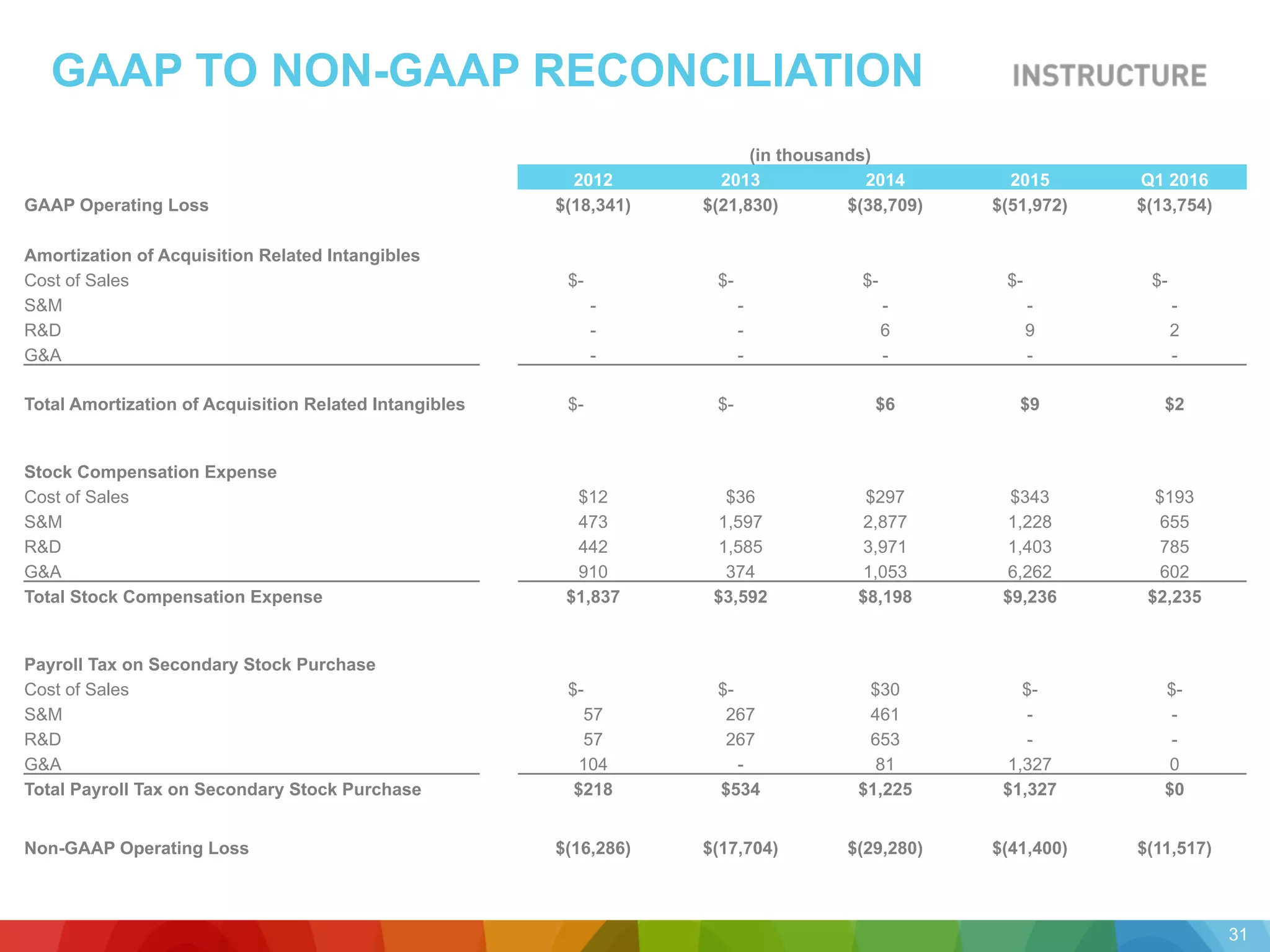 GAAP TO NON-GAAP RECONCILIATION
(in thousands)
2012 2013 2014 2015 Q1 2016
GAAP Operating Loss $(18,341) $(21,830) $(38,709) $(51,972) $(13,754)
Amortization of Acquisition Related Intangibles
Cost of Sales $- $- $- $- $-
S&M - - - - -
R&D - - 6 9 2
G&A - - - - -
Total Amortization of Acquisition Related Intangibles $- $- $6 $9 $2
Stock Compensation Expense
Cost of Sales $12 $36 $297 $343 $193
S&M 473 1,597 2,877 1,228 655
R&D 442 1,585 3,971 1,403 785
G&A 910 374 1,053 6,262 602
Total Stock Compensation Expense $1,837 $3,592 $8,198 $9,236 $2,235
Payroll Tax on Secondary Stock Purchase
Cost of Sales $- $- $30 $- $-
S&M 57 267 461 - -
R&D 57 267 653 - -
G&A 104 - 81 1,327 0
Total Payroll Tax on Secondary Stock Purchase $218 $534 $1,225 $1,327 $0
Non-GAAP Operating Loss $(16,286) $(17,704) $(29,280) $(41,400) $(11,517)
31
 