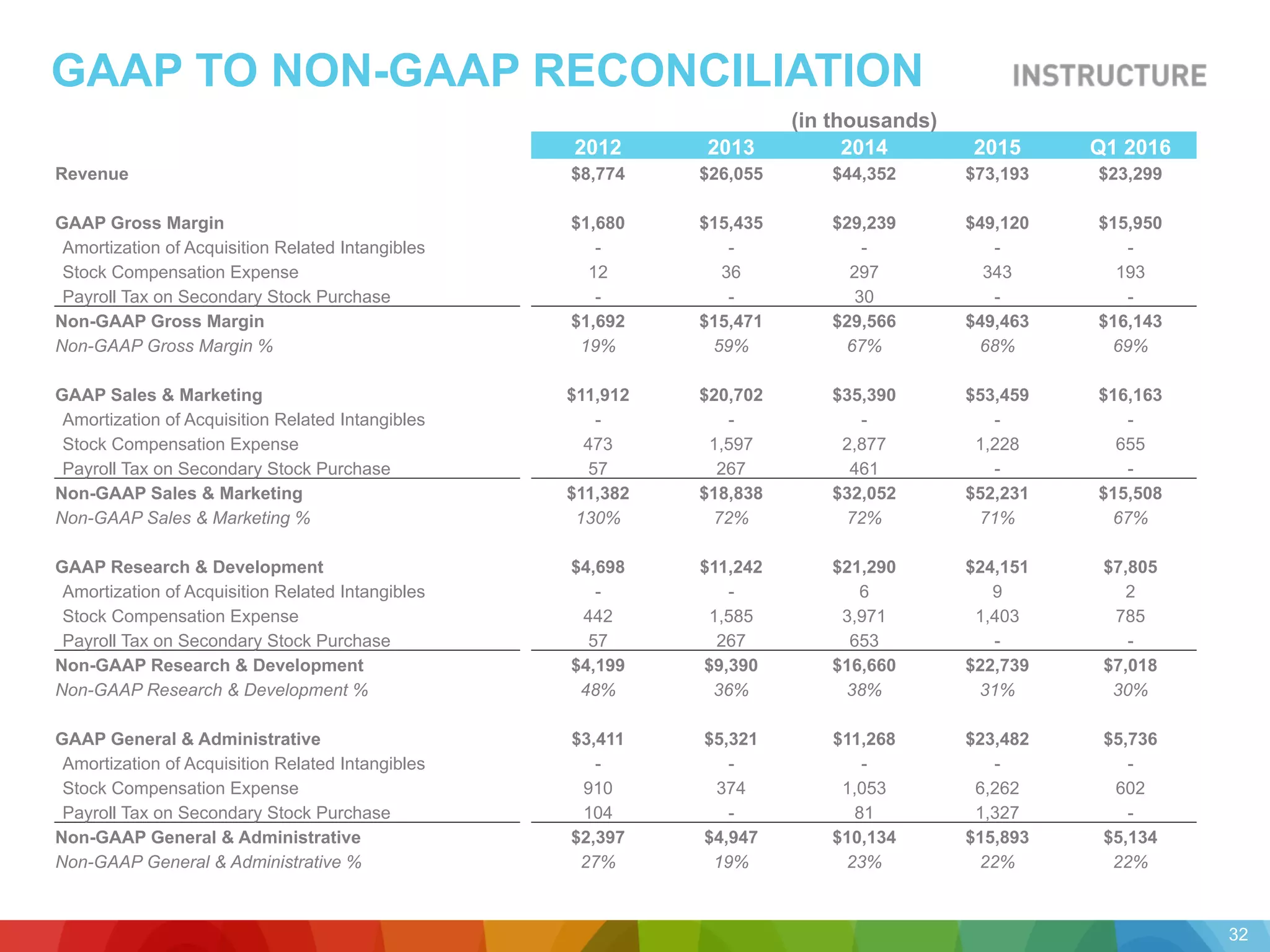 GAAP TO NON-GAAP RECONCILIATION
(in thousands)
2012 2013 2014 2015 Q1 2016
Revenue $8,774 $26,055 $44,352 $73,193 $23,299
GAAP Gross Margin $1,680 $15,435 $29,239 $49,120 $15,950
Amortization of Acquisition Related Intangibles - - - - -
Stock Compensation Expense 12 36 297 343 193
Payroll Tax on Secondary Stock Purchase - - 30 - -
Non-GAAP Gross Margin $1,692 $15,471 $29,566 $49,463 $16,143
Non-GAAP Gross Margin % 19% 59% 67% 68% 69%
GAAP Sales & Marketing $11,912 $20,702 $35,390 $53,459 $16,163
Amortization of Acquisition Related Intangibles - - - - -
Stock Compensation Expense 473 1,597 2,877 1,228 655
Payroll Tax on Secondary Stock Purchase 57 267 461 - -
Non-GAAP Sales & Marketing $11,382 $18,838 $32,052 $52,231 $15,508
Non-GAAP Sales & Marketing % 130% 72% 72% 71% 67%
GAAP Research & Development $4,698 $11,242 $21,290 $24,151 $7,805
Amortization of Acquisition Related Intangibles - - 6 9 2
Stock Compensation Expense 442 1,585 3,971 1,403 785
Payroll Tax on Secondary Stock Purchase 57 267 653 - -
Non-GAAP Research & Development $4,199 $9,390 $16,660 $22,739 $7,018
Non-GAAP Research & Development % 48% 36% 38% 31% 30%
GAAP General & Administrative $3,411 $5,321 $11,268 $23,482 $5,736
Amortization of Acquisition Related Intangibles - - - - -
Stock Compensation Expense 910 374 1,053 6,262 602
Payroll Tax on Secondary Stock Purchase 104 - 81 1,327 -
Non-GAAP General & Administrative $2,397 $4,947 $10,134 $15,893 $5,134
Non-GAAP General & Administrative % 27% 19% 23% 22% 22%
32
 