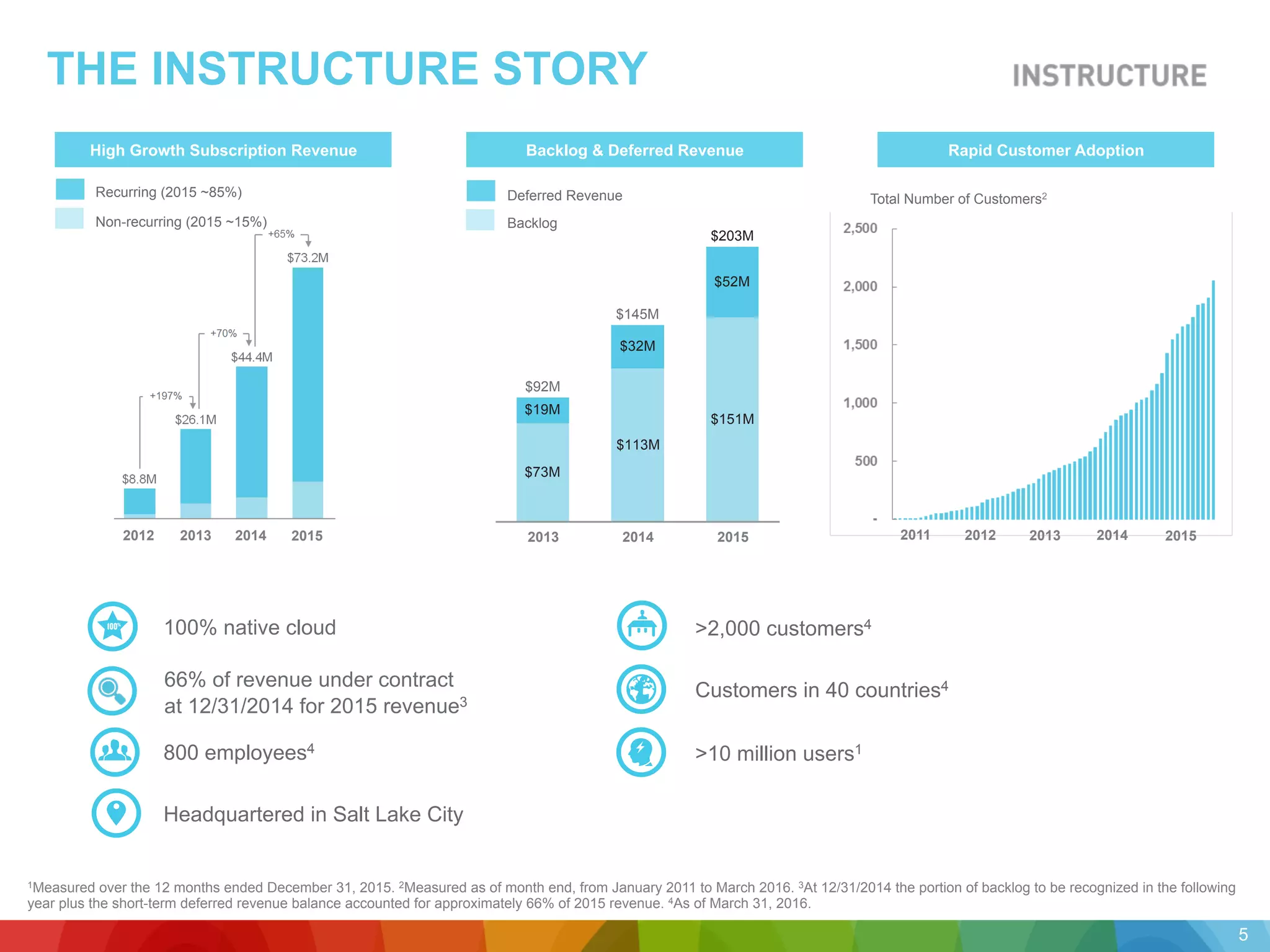 100% native cloud
800 employees4
Headquartered in Salt Lake City
1Measured over the 12 months ended December 31, 2015. 2Measured as of month end, from January 2011 to March 2016. 3At 12/31/2014 the portion of backlog to be recognized in the following
year plus the short-term deferred revenue balance accounted for approximately 66% of 2015 revenue. 4As of March 31, 2016.
66% of revenue under contract
at 12/31/2014 for 2015 revenue3
THE INSTRUCTURE STORY
High Growth Subscription Revenue
>2,000 customers4
Customers in 40 countries4
>10 million users1
Recurring (2015 ~85%)
Non-recurring (2015 ~15%)
201420132012 2015
5
100%
Deferred Revenue
Backlog
Backlog & Deferred Revenue Rapid Customer Adoption
$73M
$113M
$151M
$19M
$32M
$52M
$92M
$203M
$145M
20142013 2015 201420132012 20152011
Total Number of Customers2
 