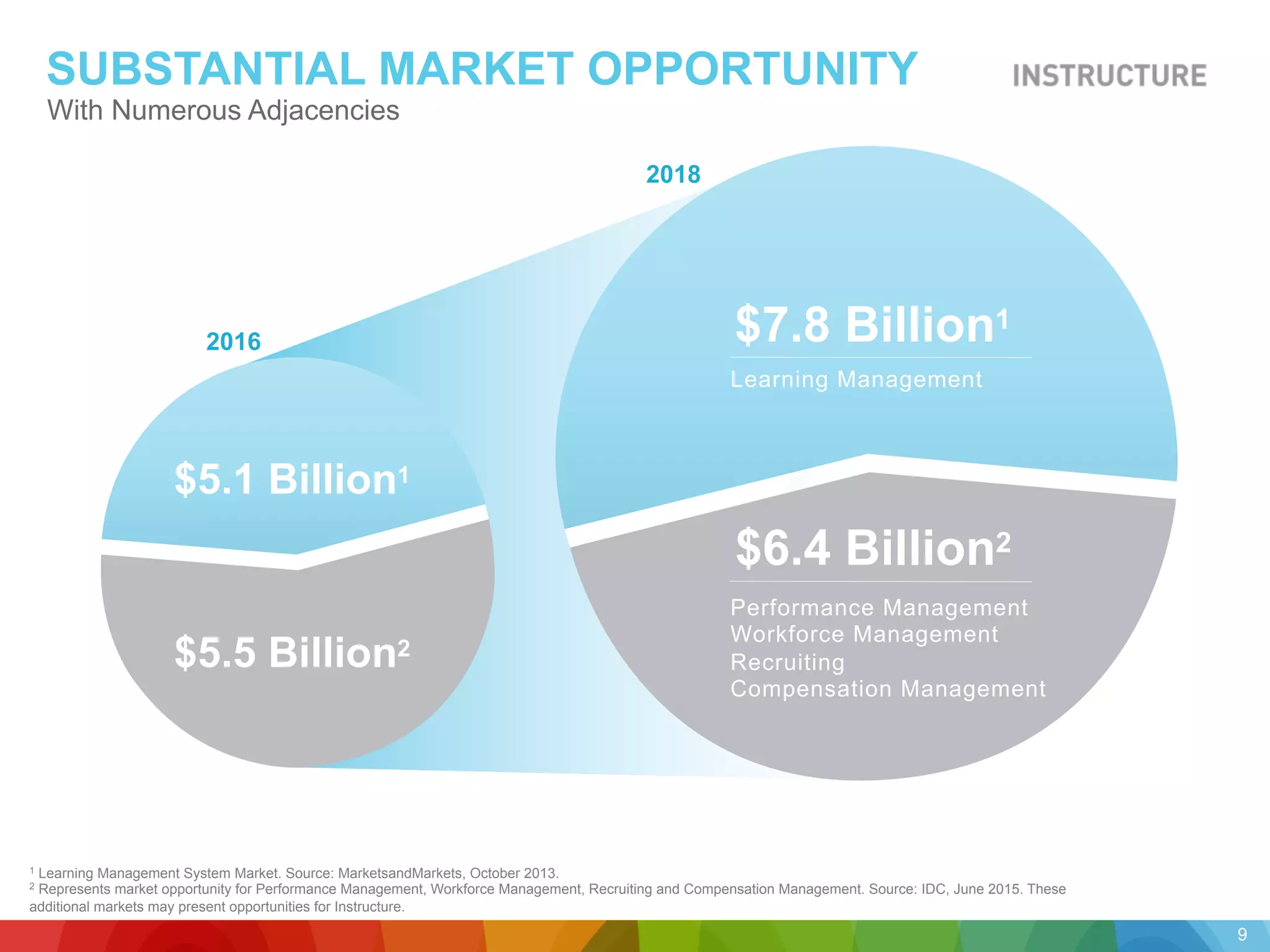 SUBSTANTIAL MARKET OPPORTUNITY
With Numerous Adjacencies
2016
2018
Learning Management
Performance Management
Workforce Management
Recruiting
Compensation Management
$7.8 Billion1
$6.4 Billion2
$5.1 Billion1
$5.5 Billion2
1 Learning Management System Market. Source: MarketsandMarkets, October 2013.
2 Represents market opportunity for Performance Management, Workforce Management, Recruiting and Compensation Management. Source: IDC, June 2015. These
additional markets may present opportunities for Instructure.
9
 