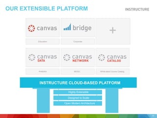 OUR EXTENSIBLE PLATFORM
Education Corporate
White-label Course CatalogMOOCAnalytics
+
Highly Extensible
Designed to Scale
Open Modern Architecture
INSTRUCTURE CLOUD-BASED PLATFORM
11
 
