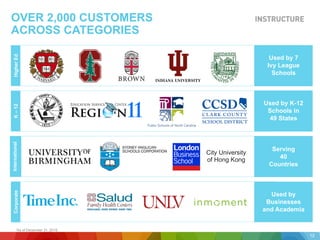 OVER 2,000 CUSTOMERS
ACROSS CATEGORIES
HigherEdK–12InternationalCorporate
City University
of Hong Kong
Used by 7
Ivy League
Schools
Used by K-12
Schools in
49 States
Serving
40
Countries
Used by
Businesses
and Academia
1As of December 31, 2015.
12
 
