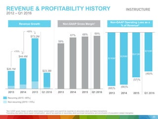 Non-GAAP Operating Loss as a
% of Revenue2Revenue Growth
REVENUE & PROFITABILITY HISTORY
2012 – Q1 2016
1Non-GAAP gross margin is before stock-based compensation and payroll tax expense on secondary stock purchase transactions.
2Operating loss before stock-based compensation, payroll tax expense on secondary stock purchase transactions and amortization of acquisition-related intangibles
Non-GAAP Gross Margin1
Q1 20162015201420132015 Q1 201620142013
$(18)M
$(29)M
20152014
$23.3M
2013
$73.2M
$26.1M
$44.4M
+70%
+65%
Q1 2016
$(41)M
20
59%
67% 68%
(68)%
(66)%
(57)%
Recurring (2015 ~85%)
Non-recurring (2015 ~15%)
69%
(49)%
$(12)M
 