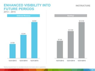 ENHANCED VISIBILITY INTO
FUTURE PERIODS
2013 – 2015
Backlog1Deferred Revenue
12/31/2015
$151M
12/31/2014
$113M
$73M
12/31/201312/31/2013 12/31/2015
$32M
12/31/2014
$49M
$19M
1Backlog represents future non-cancellable amounts to be invoiced under our agreements.
21
 