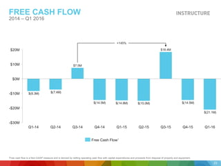 FREE CASH FLOW
Non-GAAP Gross Margin2 %
2014 – Q1 2016
1Free cash flow is a Non-GAAP measure and is derived by netting operating cash flow with capital expenditures and proceeds from disposal of property and equipment.
$(14.5M)$(15.0M)$(14.8M)$(14.5M)
$(7.4M)$(8.3M)
$(21.1M)
-$30M
-$10M
-$20M
$20M
$10M
$0M
Q2-14Q1-14 Q1-16
+145%
Q4-15Q4-14	
  Q3-14
$7.5M
Q3-15
$18.4M
Q2-15	
  Q1-15	
  
Free Cash Flow1
23
 