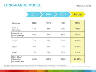 LONG-RANGE MODEL
Revenue 100% 100% 100% 100%
Cost of
Revenue1 41% 33% 32% ~25%
Non-GAAP
Gross Margin
59% 67% 68% ~75%
S&M2 72% 72% 71% 26-28%
R&D2 36% 38% 31% 15-17%
G&A2 19% 23% 22% 9-10%
Non-GAAP
Operating
Income/Loss
(68)% (66)% (57)% 20-25%
2013 2014 2015 Target
1Non-GAAP cost of revenue is before stock-based compensation and payroll tax expense on secondary stock purchase transactions
2Non-GAAP operating expenses are before stock-based compensation, payroll tax expense on secondary stock purchase transactions and amortization of acquisition-related intangibles.
26
 