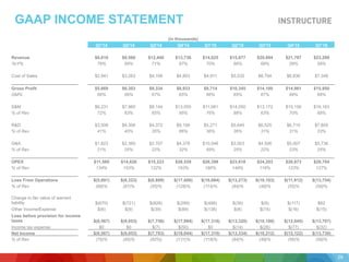 GAAP INCOME STATEMENT
(in thousands)
Q1'14 Q2'14 Q3'14 Q4'14 Q1'15 Q2'15 Q3'15 Q4’15 Q1’16
Revenue $8,610 $9,566 $12,440 $13,736 $14,625 $15,877 $20,894 $21,797 $23,299
YoY% 76% 69% 71% 67% 70% 66% 68% 59% 59%
Cost of Sales $2,941 $3,263 $4,106 $4,803 $4,911 $5,532 $6,794 $6,836 $7,349
Gross Profit $5,669 $6,303 $8,334 $8,933 $9,714 $10,345 $14,100 $14,961 $15,950
GM% 66% 66% 67% 65% 66% 65% 67% 69% 68%
S&M $6,231 $7,960 $8,144 $13,055 $11,081 $14,050 $13,172 $15,156 $16,163
% of Rev 72% 83% 65% 95% 76% 88% 63% 70% 69%
R&D $3,506 $4,306 $4,372 $9,106 $5,271 $5,645 $6,525 $6,710 $7,805
% of Rev 41% 45% 35% 66% 36% 36% 31% 31% 33%
G&A $1,823 $2,360 $2,707 $4,378 $10,046 $3,923 $4,506 $5,007 $5,736
% of Rev 21% 25% 22% 32% 69% 25% 22% 23% 25%
OPEX $11,560 $14,626 $15,223 $26,539 $26,398 $23,618 $24,203 $26,873 $29,704
% of Rev 134% 153% 122% 193% 180% 149% 116% 123% 127%
Loss From Operations $(5,891) $(8,323) $(6,889) $(17,606) $(16,684) $(13,273) $(10,103) $(11,912) $(13,754)
% of Rev (68)% (87)% (55)% (128)% (114)% (84)% (48)% (55)% (59)%
Change in fair value of warrant
liability $(670) $(721) $(828) $(299) $(488) $(39) $(9) $(117) $62
Other Income/Expense $(6) $(9) $(39) $(89) $(138) $(8) $(74) $(16) $(15)
Loss before provision for income
taxes $(6,567) $(9,053) $(7,756) $(17,994) $(17,310) $(13,320) $(10,186) $(12,045) $(13,707)
Income tax expense $0 $0 $(7) $(50) $0 $(14) $(26) $(77) $(32)
Net Income $(6,567) $(9,053) $(7,763) $(18,044) $(17,310) $(13,334) $(10,212) $(12,122) $(13,739)
% of Rev (76)% (95)% (62%) (131)% (118)% (84)% (49)% (56)% (59)%
29
 