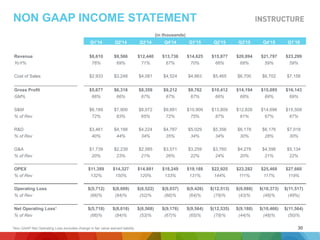 30
(in thousands)
Q1'14 Q2'14 Q3'14 Q4'14 Q1'15 Q2'15 Q3'15 Q4’15 Q1’16
Revenue $8,610 $9,566 $12,440 $13,736 $14,625 $15,877 $20,894 $21,797 $23,299
YoY% 76% 69% 71% 67% 70% 66% 68% 59% 59%
Cost of Sales $2,933 $3,248 $4,081 $4,524 $4,863 $5,465 $6,700 $6,702 $7,156
Gross Profit $5,677 $6,318 $8,359 $9,212 $9,762 $10,412 $14,194 $15,095 $16,143
GM% 66% 66% 67% 67% 67% 66% 68% 69% 69%
S&M $6,189 $7,900 $8,072 $9,891 $10,900 $13,809 $12,826 $14,696 $15,508
% of Rev 72% 83% 65% 72% 75% 87% 61% 67% 67%
R&D $3,461 $4,188 $4,224 $4,787 $5,029 $5,356 $6,178 $6,176 $7,018
% of Rev 40% 44% 34% 35% 34% 34% 30% 28% 30%
G&A $1,739 $2,239 $2,585 $3,571 $3,259 $3,760 $4,278 $4,596 $5,134
% of Rev 20% 23% 21% 26% 22% 24% 20% 21% 22%
OPEX $11,389 $14,327 $14,881 $18,249 $19,188 $22,925 $23,282 $25,468 $27,660
% of Rev 132% 150% 120% 133% 131% 144% 111% 117% 119%
Operating Loss $(5,712) $(8,009) $(6,522) $(9,037) $(9,426) $(12,513) $(9,088) $(10,373) $(11,517)
% of Rev (66)% (84)% (52)% (66)% (64)% (79)% (43)% (48)% (49%)
Net Operating Loss1 $(5,718) $(8,018) $(6,568) $(9,176) $(9,564) $(12,535) $(9,188) $(10,466) $(11,564)
% of Rev (66)% (84)% (53)% (67)% (65)% (79)% (44)% (48)% (50)%
NON GAAP INCOME STATEMENT
1Non GAAP Net Operating Loss excludes change in fair value warrant liability.
 