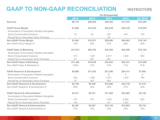 GAAP TO NON-GAAP RECONCILIATION
(in thousands)
2012 2013 2014 2015 Q1 2016
Revenue $8,774 $26,055 $44,352 $73,193 $23,299
GAAP Gross Margin $1,680 $15,435 $29,239 $49,120 $15,950
Amortization of Acquisition Related Intangibles - - - - -
Stock Compensation Expense 12 36 297 343 193
Payroll Tax on Secondary Stock Purchase - - 30 - -
Non-GAAP Gross Margin $1,692 $15,471 $29,566 $49,463 $16,143
Non-GAAP Gross Margin % 19% 59% 67% 68% 69%
GAAP Sales & Marketing $11,912 $20,702 $35,390 $53,459 $16,163
Amortization of Acquisition Related Intangibles - - - - -
Stock Compensation Expense 473 1,597 2,877 1,228 655
Payroll Tax on Secondary Stock Purchase 57 267 461 - -
Non-GAAP Sales & Marketing $11,382 $18,838 $32,052 $52,231 $15,508
Non-GAAP Sales & Marketing % 130% 72% 72% 71% 67%
GAAP Research & Development $4,698 $11,242 $21,290 $24,151 $7,805
Amortization of Acquisition Related Intangibles - - 6 9 2
Stock Compensation Expense 442 1,585 3,971 1,403 785
Payroll Tax on Secondary Stock Purchase 57 267 653 - -
Non-GAAP Research & Development $4,199 $9,390 $16,660 $22,739 $7,018
Non-GAAP Research & Development % 48% 36% 38% 31% 30%
GAAP General & Administrative $3,411 $5,321 $11,268 $23,482 $5,736
Amortization of Acquisition Related Intangibles - - - - -
Stock Compensation Expense 910 374 1,053 6,262 602
Payroll Tax on Secondary Stock Purchase 104 - 81 1,327 -
Non-GAAP General & Administrative $2,397 $4,947 $10,134 $15,893 $5,134
Non-GAAP General & Administrative % 27% 19% 23% 22% 22%
32
 