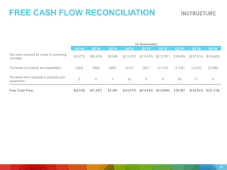 FREE CASH FLOW RECONCILIATION
33
(in thousands)
Q1'14 Q2'14 Q3'14 Q4'14 Q1'15 Q2'15 Q3’15 Q4’15 Q1’16
Net cash provided by (used in) operating
activities
$(8,073) $(6,479) $8,084 $(13,927) $(13,915) $(12,797) $19,676 $(12,315) $(18,850)
Purchase of property and equipment (264) (964) (600) (612) (927) (2,212) (1,324) (2,233) (2,268)
Proceeds from disposal of property and
equipment
2 6 7 22 9 9 35 11 8
Free Cash Flow $(8,335) $(7,437) $7,491 $(14,517) $(14,833) $(15,000) $18,387 $(14,537) $(21,110)
 