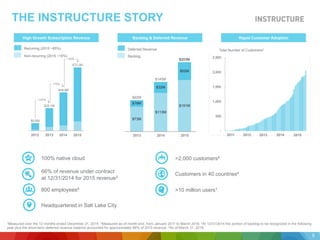 100% native cloud
800 employees4
Headquartered in Salt Lake City
1Measured over the 12 months ended December 31, 2015. 2Measured as of month end, from January 2011 to March 2016. 3At 12/31/2014 the portion of backlog to be recognized in the following
year plus the short-term deferred revenue balance accounted for approximately 66% of 2015 revenue. 4As of March 31, 2016.
66% of revenue under contract
at 12/31/2014 for 2015 revenue3
THE INSTRUCTURE STORY
High Growth Subscription Revenue
>2,000 customers4
Customers in 40 countries4
>10 million users1
Recurring (2015 ~85%)
Non-recurring (2015 ~15%)
201420132012 2015
5
100%
Deferred Revenue
Backlog
Backlog & Deferred Revenue Rapid Customer Adoption
$73M
$113M
$151M
$19M
$32M
$52M
$92M
$203M
$145M
20142013 2015 201420132012 20152011
Total Number of Customers2
 
