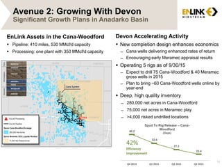 Avenue 2: Growing With Devon
Significant Growth Plans in Anadarko Basin
Devon Accelerating Activity
 New completion design enhances economics
̶ Cana wells delivering enhanced rates of return
̶ Encouraging early Meramec appraisal results
 Operating 5 rigs as of 9/30/15
̶ Expect to drill 75 Cana-Woodford & 40 Meramec
gross wells in 2015
̶ Plan to bring ~60 Cana-Woodford wells online by
year-end
 Deep, high quality inventory
̶ 280,000 net acres in Cana-Woodford
̶ 75,000 net acres in Meramec play
̶ >4,000 risked undrilled locations
EnLink Assets in the Cana-Woodford
 Pipeline: 410 miles, 530 MMcf/d capacity
 Processing: one plant with 350 MMcf/d capacity
40.2
32.6
27.2
23.4
Q4 2014 Q1 2015 Q2 2015 Q3 2015
Spud To Rig Release – Cana-
Woodford
(Days)
42%
Efficiency
Improvement
14
 