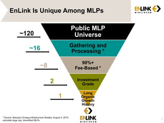 5
EnLink Is Unique Among MLPs
Public MLP
Universe
Gathering and
Processing *
90%+
Fee-Based *
Investment
Grade
Long
Organic
Growth
History
~120
~16
~8
2
1
* Source: Barclay’s Energy Infrastructure Weekly, August 3, 2015;
excludes large cap, diversified MLPs.
 