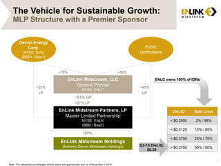 EnLink Midstream Partners, LP
Master Limited Partnership
NYSE: ENLK
(BBB / Baa3)
EnLink Midstream, LLC
General Partner
NYSE: ENLC
Public
Unitholders
~70% ~30%
~0.5% GP
~27% LP
EnLink Midstream Holdings
(formerly Devon Midstream Holdings)
~28%
LP
~45%
LP
Devon Energy
Corp.
NYSE: DVN
(BBB+ / Baa1)
100%
The Vehicle for Sustainable Growth:
MLP Structure with a Premier Sponsor
7
Dist./Q Split Level
< $0.2500 2% / 98%
< $0.3125 15% / 85%
< $0.3750 25% / 75%
> $0.3750 50% / 50%
Q3-15 Dist./Q:
$0.39
ENLC owns 100% of IDRs
Note: The ownership percentages shown above are approximate and as of November 4, 2015.
 