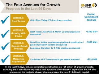 Capital 
Commitment 
9 
The Four Avenues for Growth 
Progress in the Last 90 Days 
 
Avenue 1: 
Drop Downs 
Ohio River Valley: E2 drop down complete  announced 
Ohio River Valley: condensate pipeline & stabilization / 
gas compression stations announced 
Louisiana: Marathon JV & NGL pipeline announced  
Organic Growth 
Projects 
Avenue 2: 
Growing With 
Devon 
West Texas: Ajax Plant & Martin County Expansion 
Avenue 3: 
Organic Growth 
Projects 
Avenue 4: 
Mergers & 
Acquisitions 
 Louisiana: Gulf Coast natural gas assets acquired 
~$200 MM 
~$200 MM+ 
~$300 MM+ 
~$235 MM 
In the last 90 days, EnLink completed construction on ~$1 billion of growth projects, 
including the Cajun-Sibon expansion and a portion of the Bearkat expansion. EnLink also 
announced the projects above, which represent the next $1 billion in capital. 9 
 