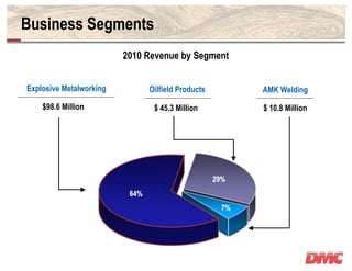 Business Segments
                         2010 Revenue by Segment


Explosive Metalworking        Oilfield Products    AM...