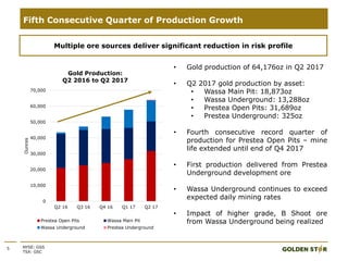 5 NYSE: GSS
TSX: GSC
Fifth Consecutive Quarter of Production Growth
Multiple ore sources deliver significant reduction in risk profile
• Gold production of 64,176oz in Q2 2017
• Q2 2017 gold production by asset:
• Wassa Main Pit: 18,873oz
• Wassa Underground: 13,288oz
• Prestea Open Pits: 31,689oz
• Prestea Underground: 325oz
• Fourth consecutive record quarter of
production for Prestea Open Pits – mine
life extended until end of Q4 2017
• First production delivered from Prestea
Underground development ore
• Wassa Underground continues to exceed
expected daily mining rates
• Impact of higher grade, B Shoot ore
from Wassa Underground being realized
0
10,000
20,000
30,000
40,000
50,000
60,000
70,000
Q2 16 Q3 16 Q4 16 Q1 17 Q2 17
Ounces
Gold Production:
Q2 2016 to Q2 2017
Prestea Open Pits Wassa Main Pit
Wassa Underground Prestea Underground
 