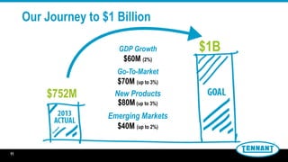 $1B
$752M
GDP Growth
$60M (2%)
Go-To-Market
$70M (up to 3%)
New Products
$80M(up to 3%)
Emerging Markets
$40M (up to 2%)
11
Our Journey to $1 Billion
11
 