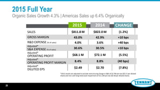 2015
SALES
GROSS MARGIN
R&D EXPENSE (% of sales)
Adjusted*
S&A EXPENSE (% of sales)
Adjusted*
OPERATING PROFIT
Adjusted*
OPERATING PROFIT MARGIN
Adjusted*
DILUTED EPS
2014 CHANGE
$811.8 M
43.0%
4.0%
30.6%
$68.1 M
8.4%
$2.49
$822.0 M
42.9%
3.6%
30.5%
$72.1 M
8.8%
$2.70
(1.2%)
+10 bps
+40 bps
+10 bps
(5.5%)
(40 bps)
(7.8%)
*2015 results are adjusted to exclude restructuring charge in S&A of $3.7M pre-tax ($0.17 per diluted
share) and non-cash long-lived asset impairment of $11.2M pre-tax ($0.58 per diluted share).
2015 Full Year
Organic Sales Growth 4.3% | Americas Sales up 6.4% Organically
20
 