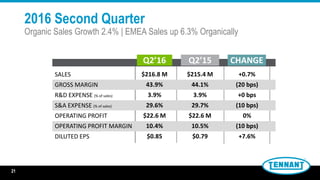 21
SALES
GROSS MARGIN
R&D EXPENSE (% of sales)
S&A EXPENSE (% of sales)
OPERATING PROFIT
OPERATING PROFIT MARGIN
DILUTED EPS
Q2’16 Q2’15 CHANGE
$216.8 M
43.9%
3.9%
29.6%
$22.6 M
10.4%
$0.85
$215.4 M
44.1%
3.9%
29.7%
$22.6 M
10.5%
$0.79
+0.7%
(20 bps)
+0 bps
(10 bps)
0%
(10 bps)
+7.6%
2016 Second Quarter
Organic Sales Growth 2.4% | EMEA Sales up 6.3% Organically
 